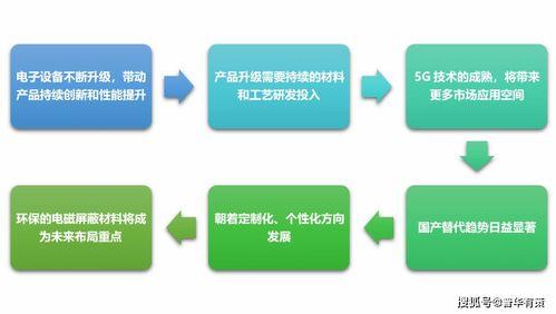 電磁屏蔽(bi)材料行(xing)業(ye)的(de)機(ji)遇(yu)、挑(tiao)戰(zhan)及(ji)發展(zhan)趨(qu)勢(shi)